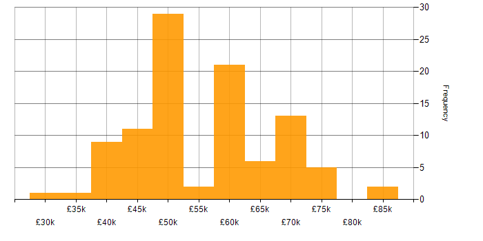 Salary histogram for Technical Manager in the South East