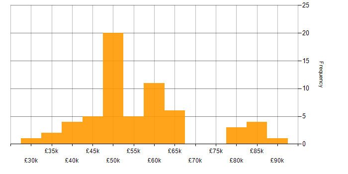 Salary histogram for Technical Manager in the South West