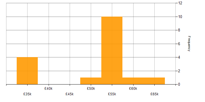 Salary histogram for Technical Manager in South Yorkshire