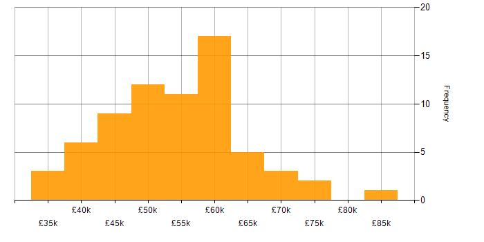 Salary histogram for Technical Manager in the West Midlands