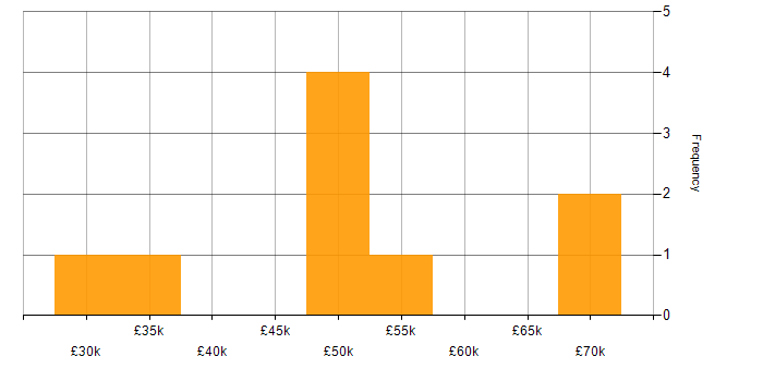 Salary histogram for Technical Manager in West Sussex