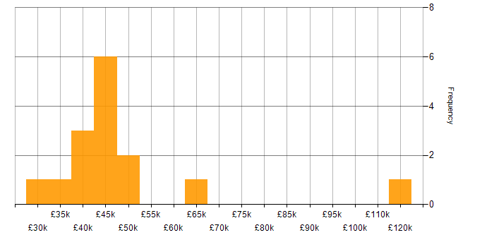 Salary histogram for Technical Manager in West Yorkshire