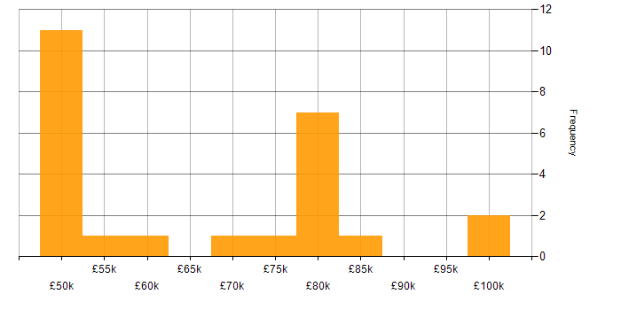Salary histogram for Technical Product Manager in the UK