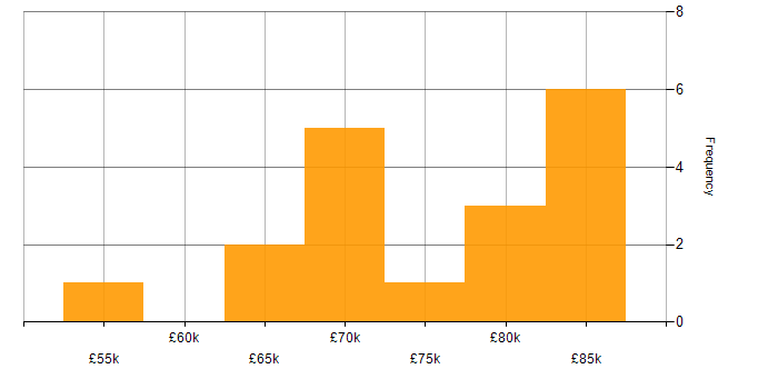 Salary histogram for Technical Product Owner in London