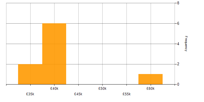 Salary histogram for Technical Project Leader in the UK