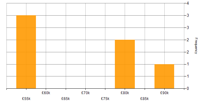 Salary histogram for Technical Project Manager in Bristol