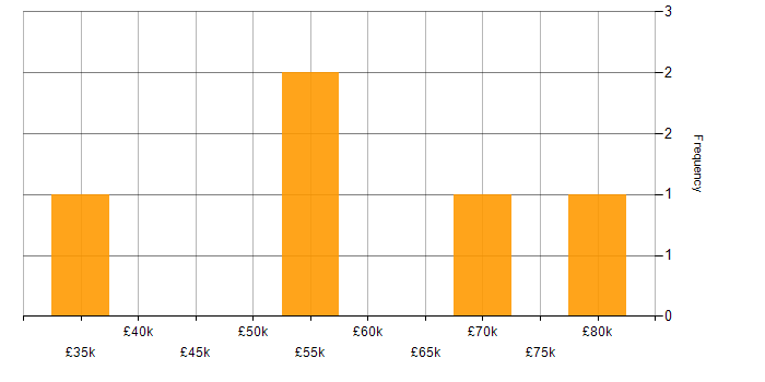 Salary histogram for Technical Project Manager in the City of London
