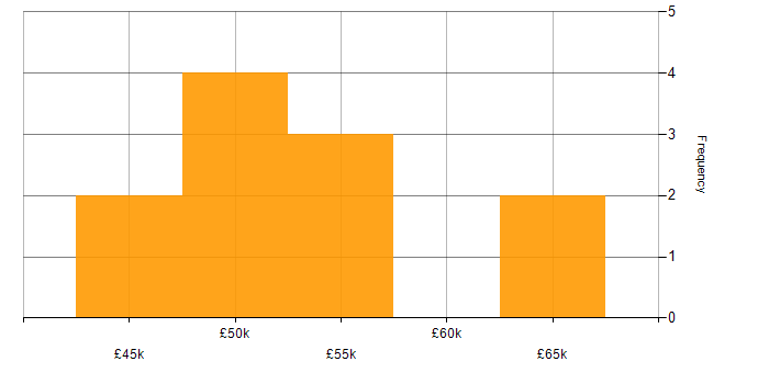 Salary histogram for Technical Project Manager in the East of England