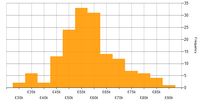 Salary histogram for Technical Project Manager in England