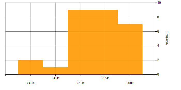 Salary histogram for Technical Project Manager in the Midlands