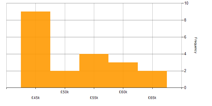 Salary histogram for Technical Project Manager in the North West