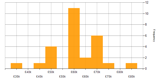 Salary histogram for Technical Project Manager in the South East