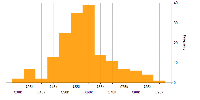Salary histogram for Technical Project Manager in the UK
