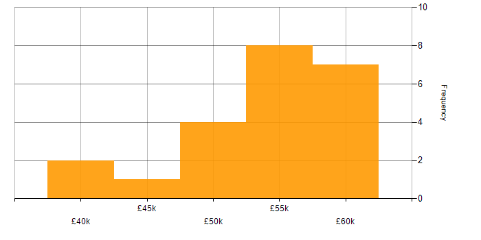 Salary histogram for Technical Project Manager in the West Midlands