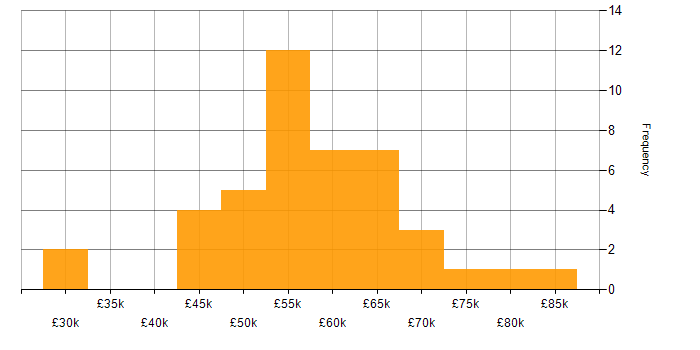 Technical Project Manager salary histogram for jobs with a WFH option