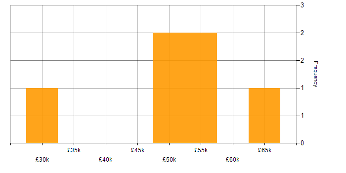 Salary histogram for Technical Project Manager in Yorkshire