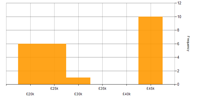 Salary histogram for Technical Services Analyst in the UK