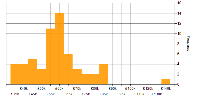 Salary histogram for Technical Services Manager in England