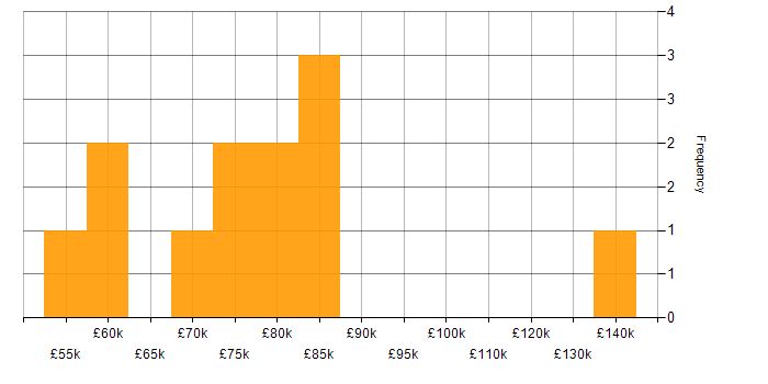 Salary histogram for Technical Services Manager in London