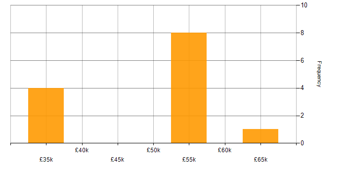 Salary histogram for Technical Services Manager in South Yorkshire