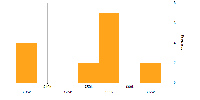 Salary histogram for Technical Services Manager in Yorkshire