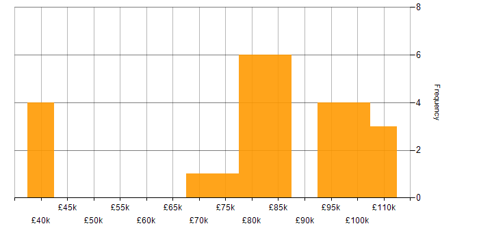 Salary histogram for Technical Solutions Architect in England