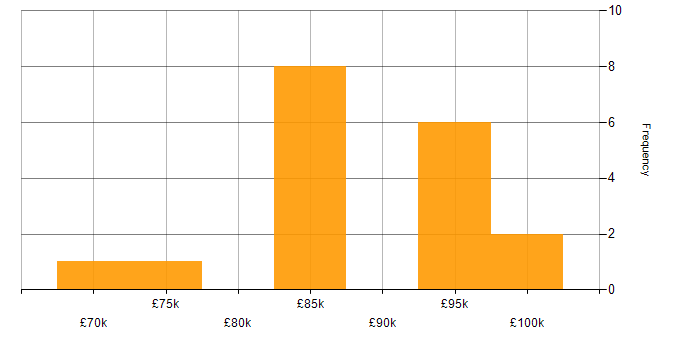 Salary histogram for Technical Solutions Architect in London
