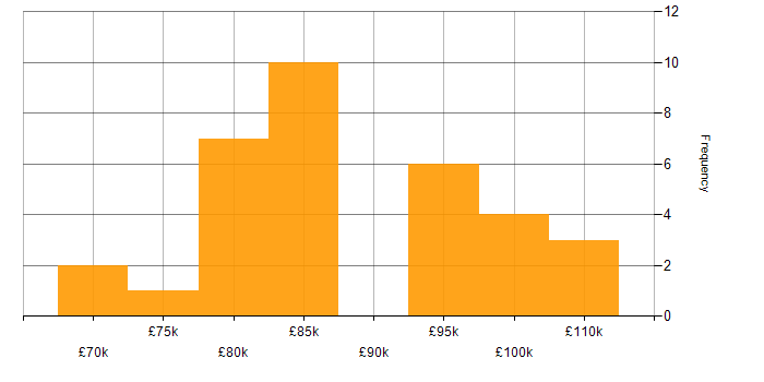 Salary histogram for Technical Solutions Architect in the UK