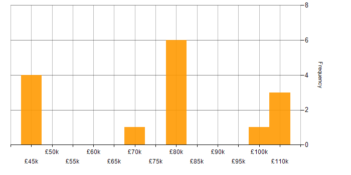Salary histogram for Technical Solutions Architect in the UK excluding London