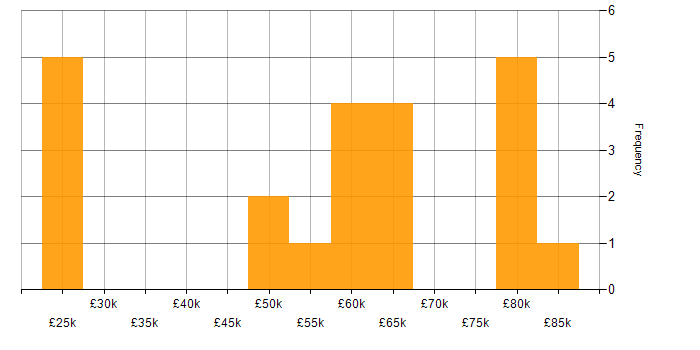 Salary histogram for Technical Specialist in the East of England