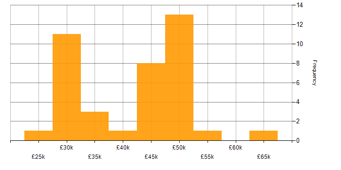 Salary histogram for Technical Specialist in the North of England