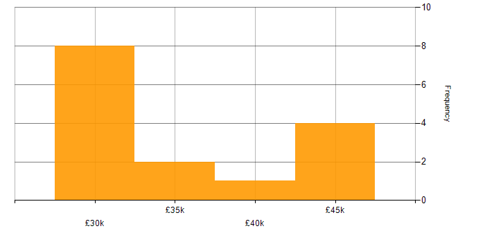 Salary histogram for Technical Specialist in the North West