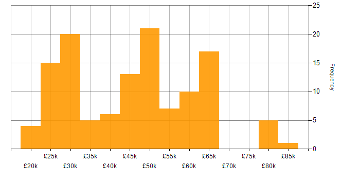 Salary histogram for Technical Specialist in the UK excluding London