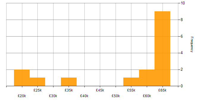 Salary histogram for Technical Specialist in the West Midlands