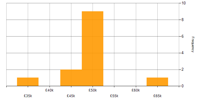 Salary histogram for Technical Specialist in Yorkshire