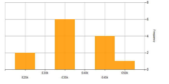 Salary histogram for Technical Support in Birmingham