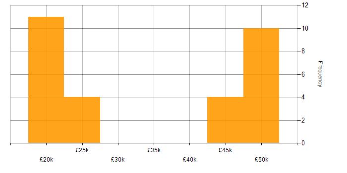 Salary histogram for Technical Support in Buckinghamshire