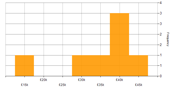 Salary histogram for Technical Support in the City of London