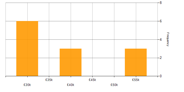 Salary histogram for Technical Support in County Antrim