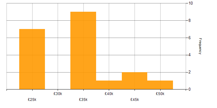 Salary histogram for Technical Support in Derbyshire