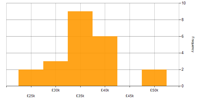 Salary histogram for Technical Support in Gloucester
