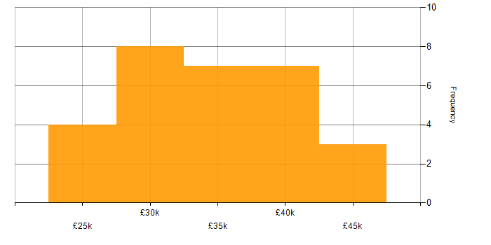 Salary histogram for Technical Support in Leeds