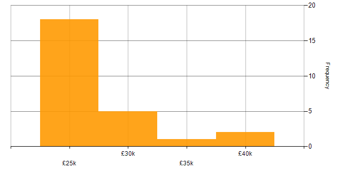Salary histogram for Technical Support in Leicestershire