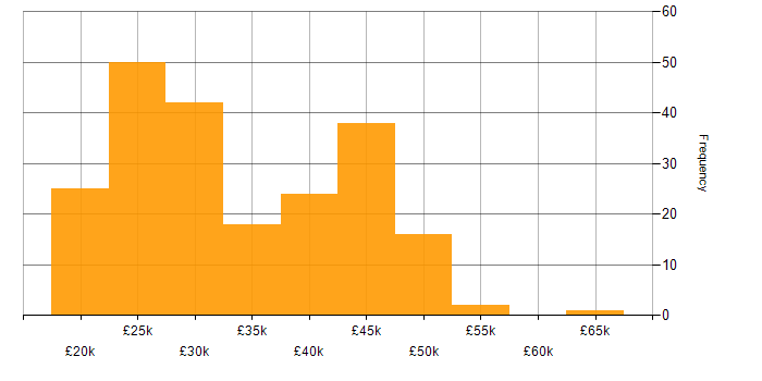 Salary histogram for Technical Support in the North of England