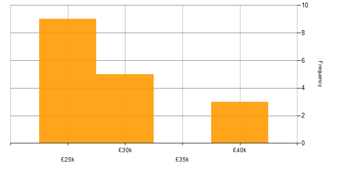 Salary histogram for Technical Support in Reading