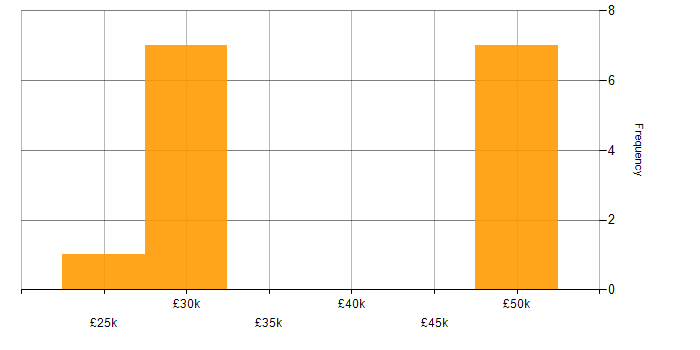 Salary histogram for Technical Support in Rugby