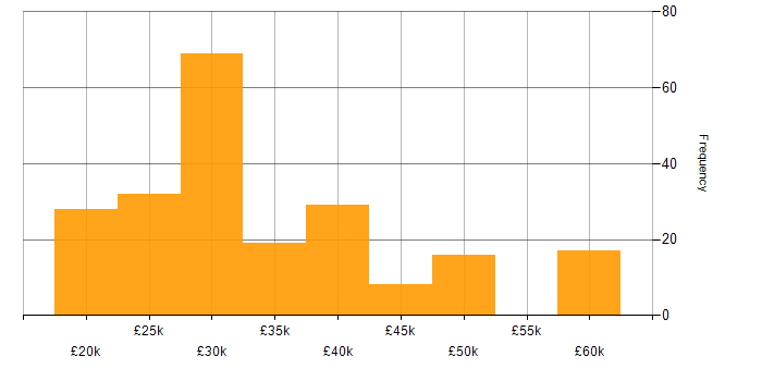 Salary histogram for Technical Support in the South East