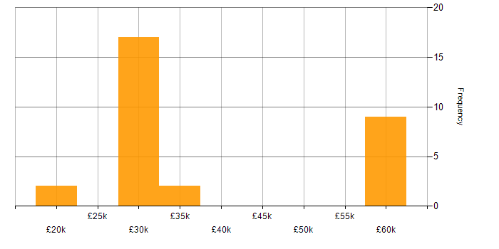 Salary histogram for Technical Support in Surrey