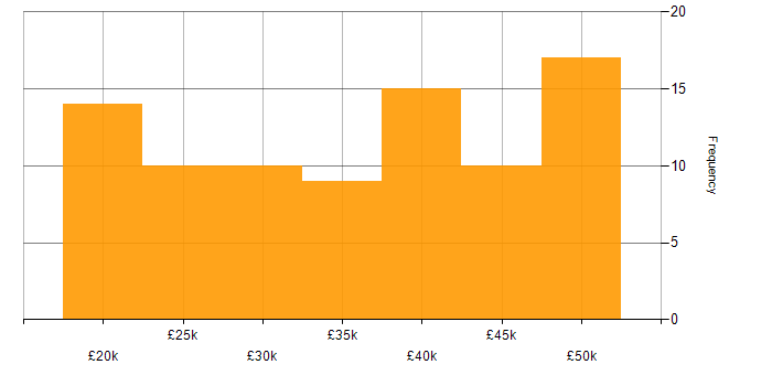 Salary histogram for Technical Support in the Thames Valley