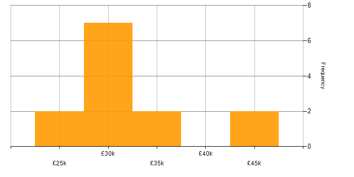 Salary histogram for Technical Support in Wales